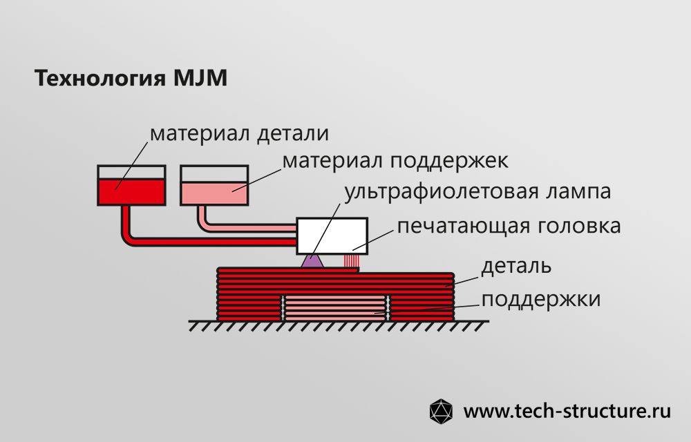 Принцип технологии MJM