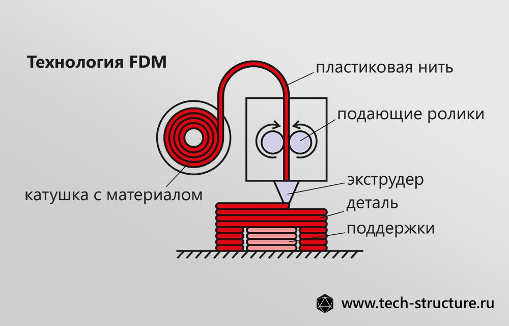  Принцип технологии FDM