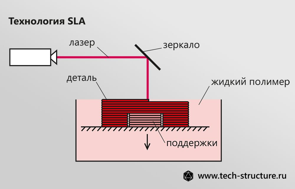 Принцип технологии SLA