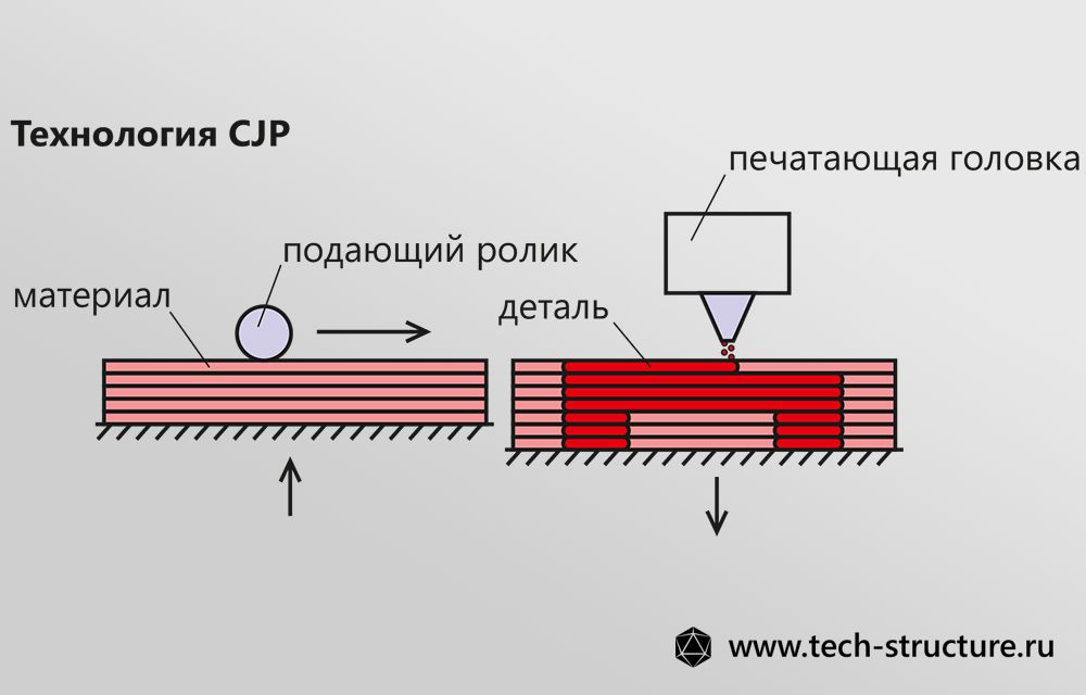 Принцип технологии CJP