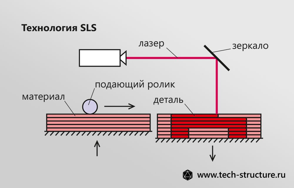 Принцип технологии SLS